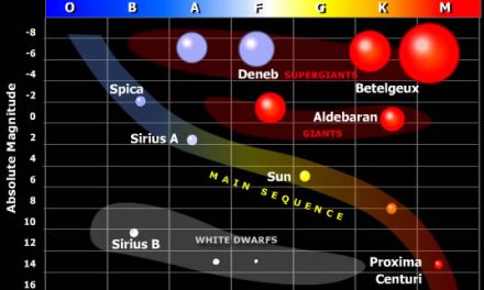 To διάγραμμα H-R (Ηertzsprung-Russell)