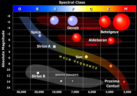 To διάγραμμα H-R (Ηertzsprung-Russell)