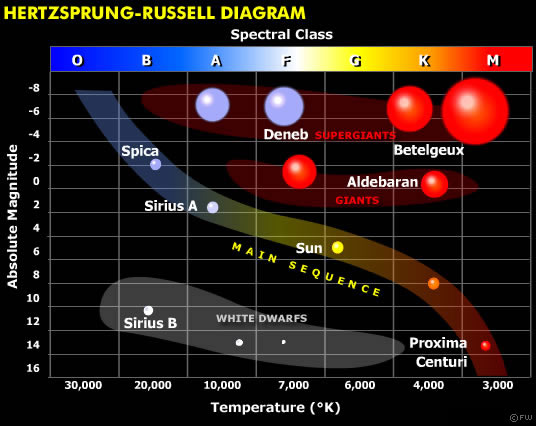 To διάγραμμα H-R (Ηertzsprung-Russell)